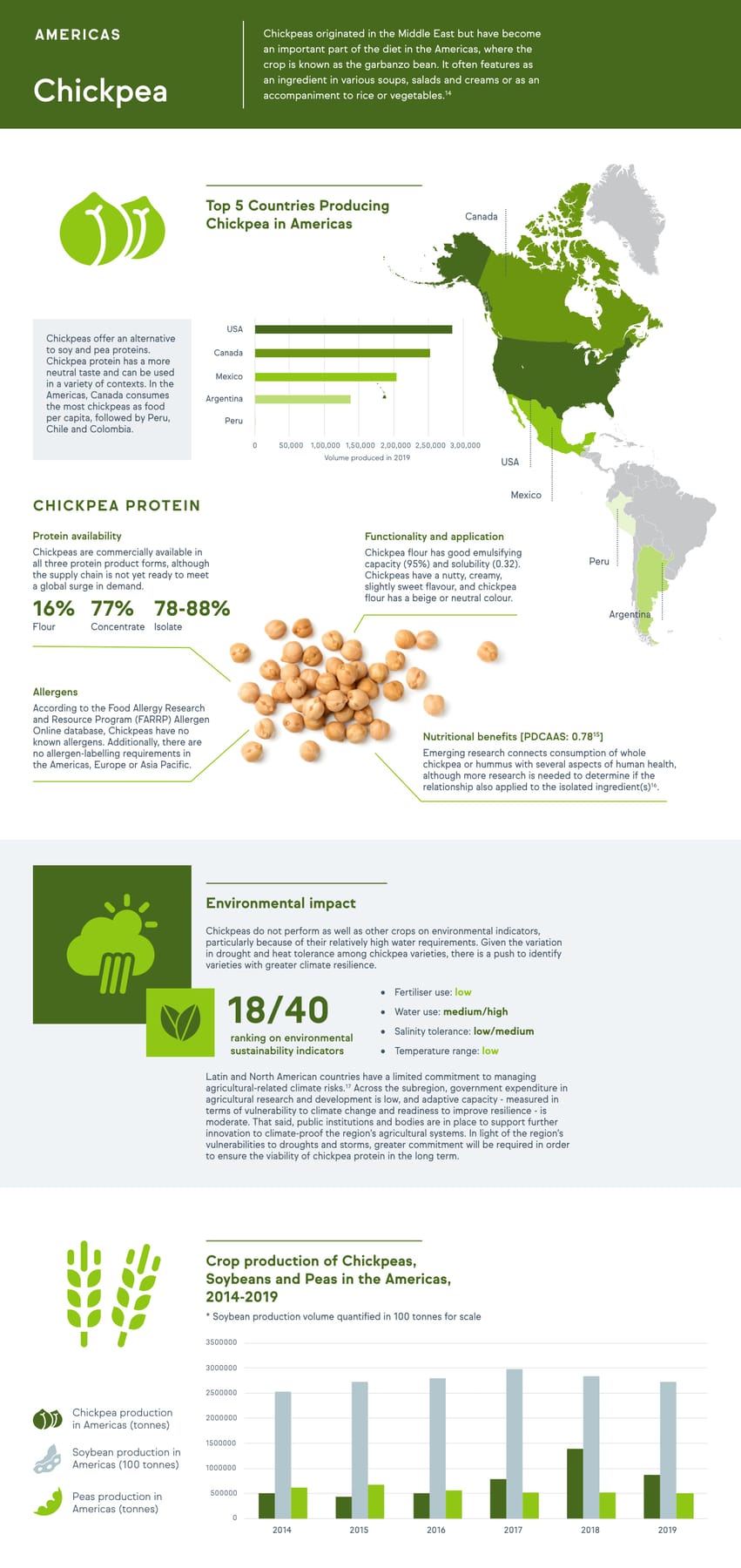 Americas · Chickpea