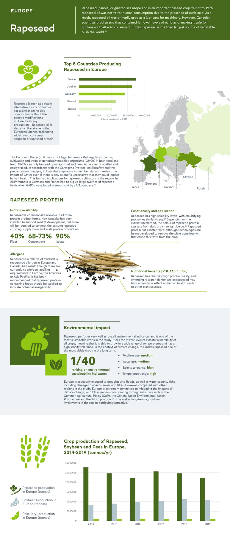 Europe · Rapeseed