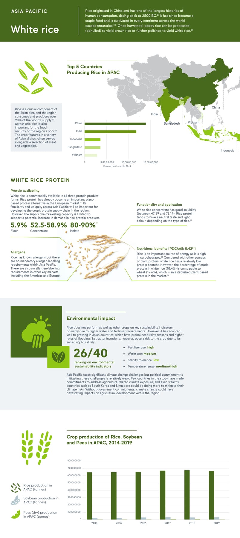 Asia Pacific · White rice