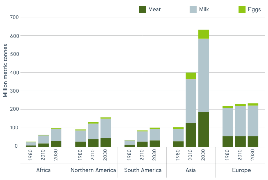 Protein demand by region