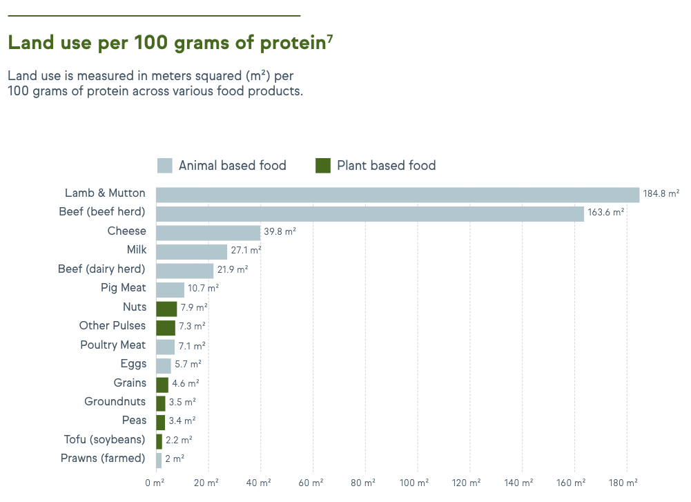 Land use per 100g of protein