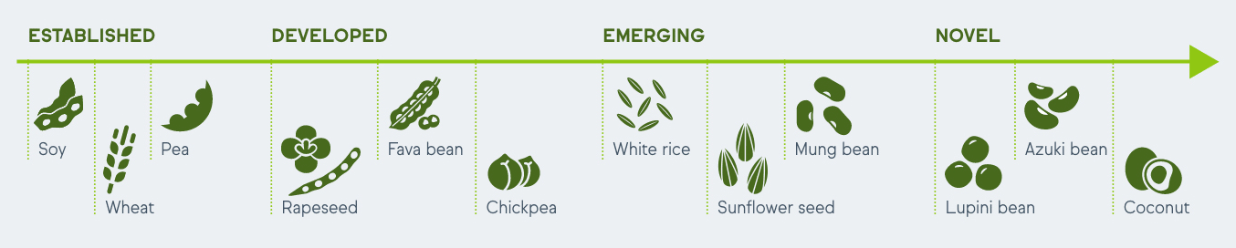Crop maturity timeline
