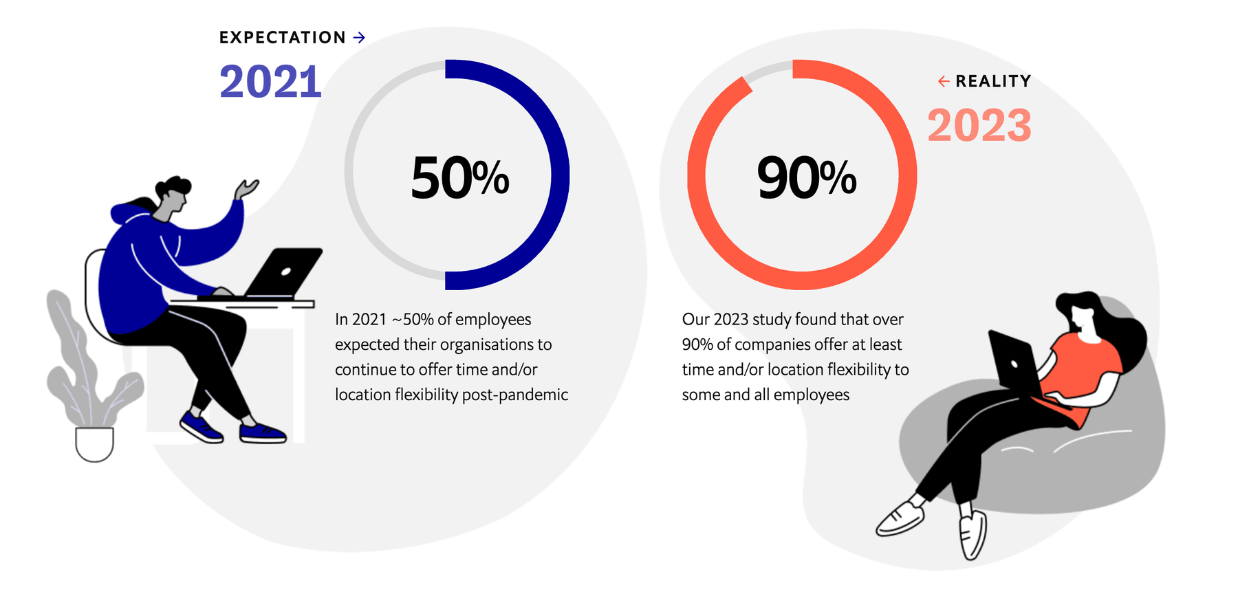 Making work more human — flexibility offerings 2021 and 2023