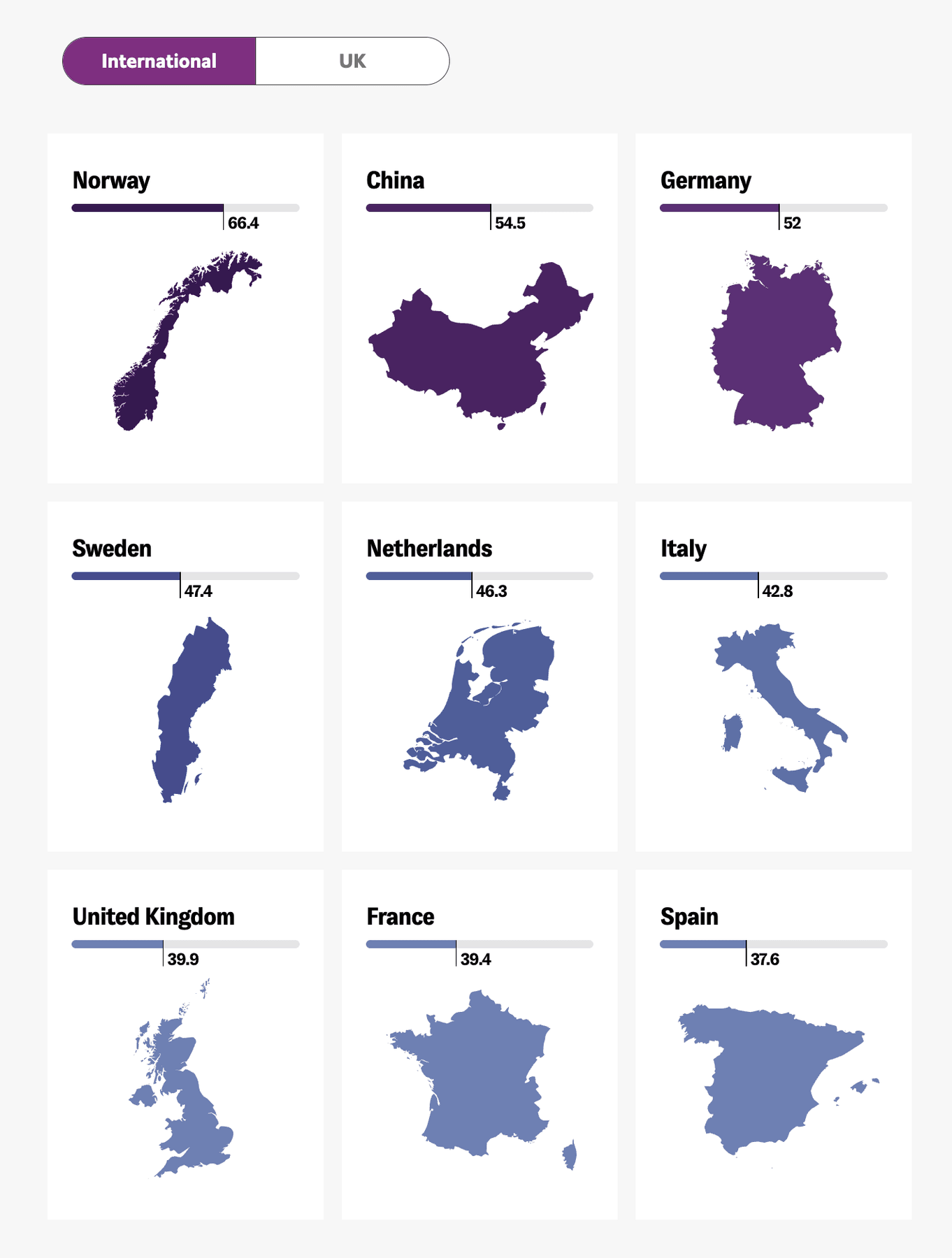 International view — country scores