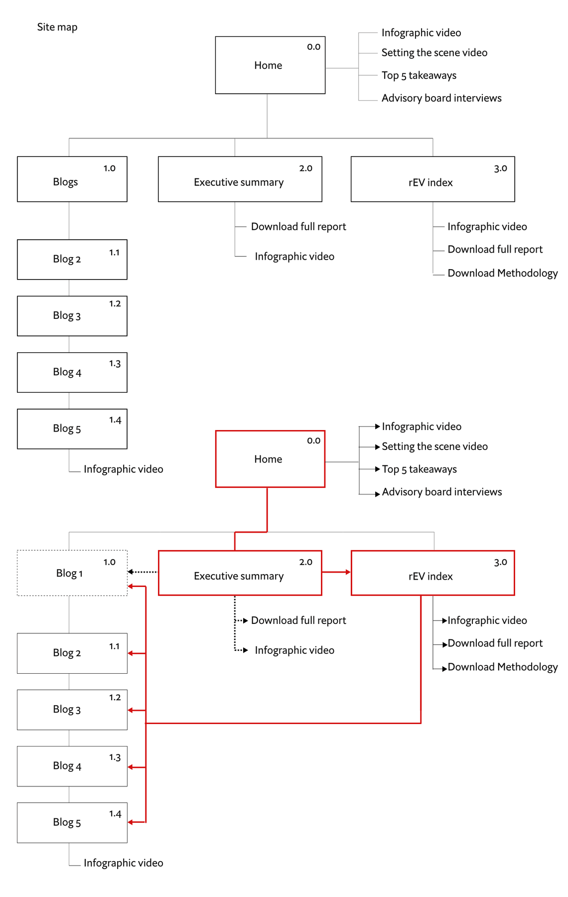 rEV Index hub site map and user journey