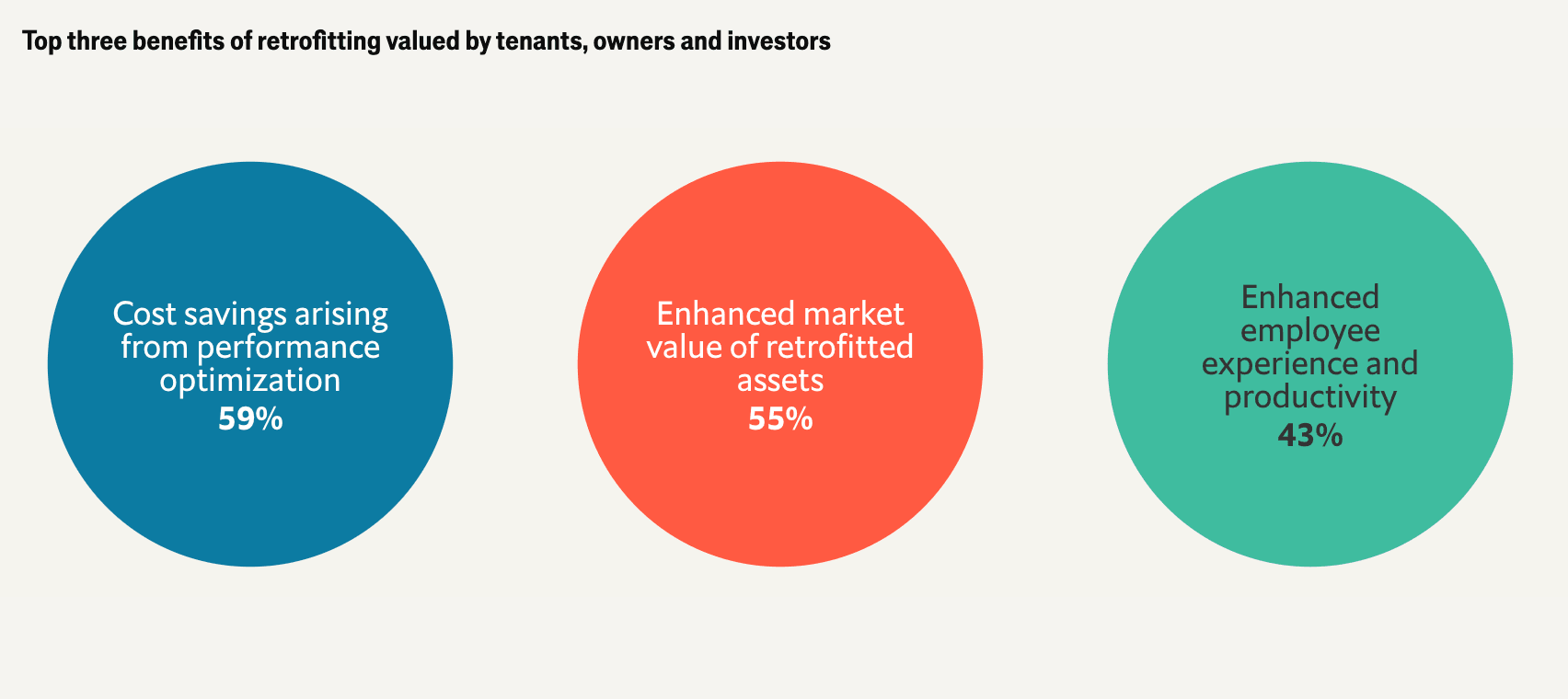 Top three benefits — proportional circles