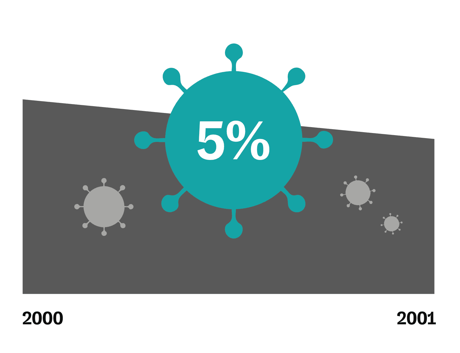 Funding rise — virus markers