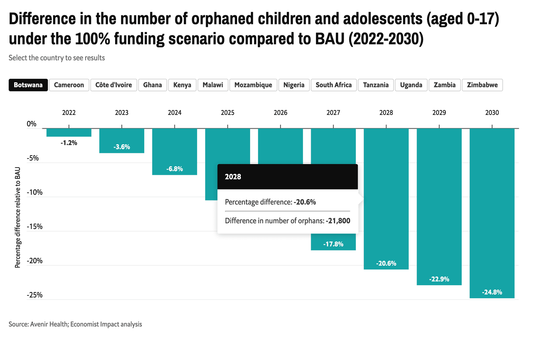 Orphaned children — interactive bars